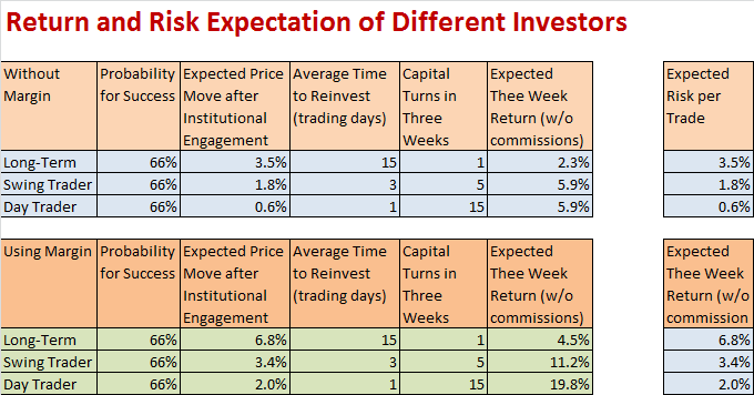 Return and Risk Calculation for different Trader or Investors