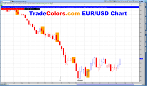TradeColors USD to Euro Chart