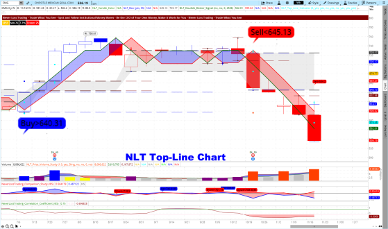 NLT Top-Line Chart for CMG