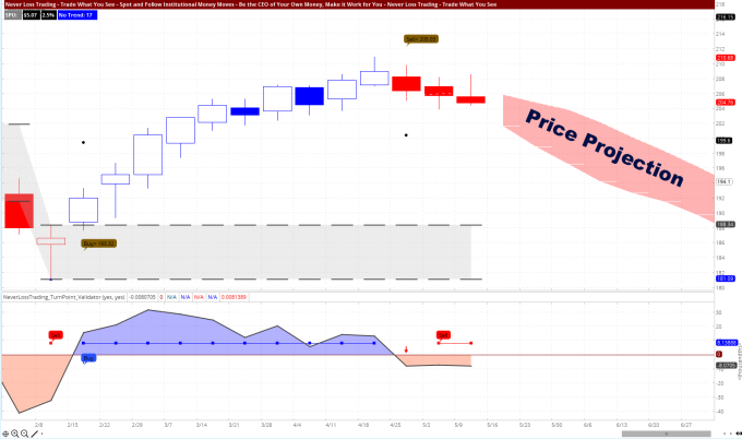 Price Projection
