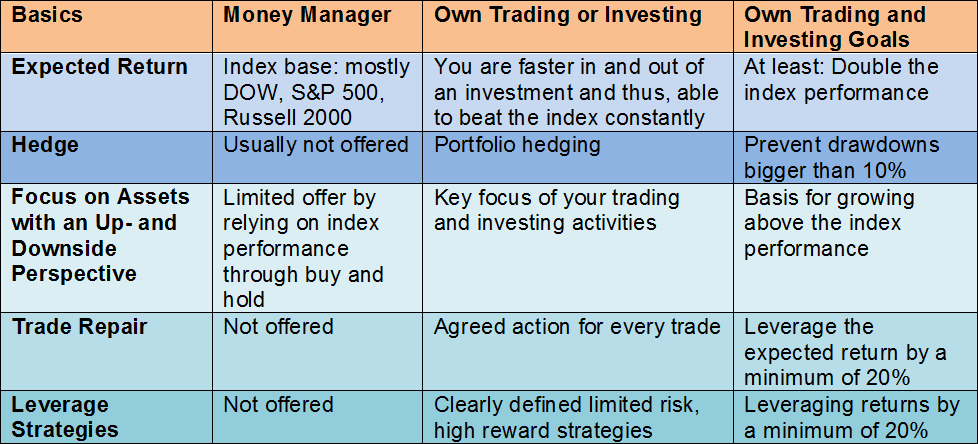 IRA Self-Investor and Money Manager Performance